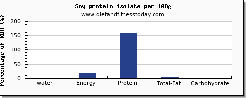 water and nutrition facts in soy protein per 100g